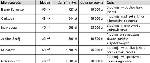 ceny mieszkań w małych miejscowościach Polski